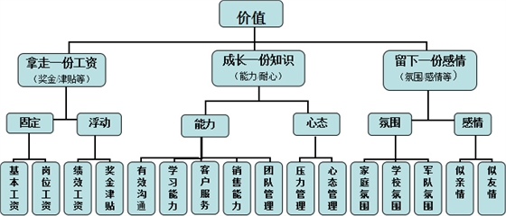 聚奇打造平臺(tái)為員工創(chuàng)造價(jià)值圖解