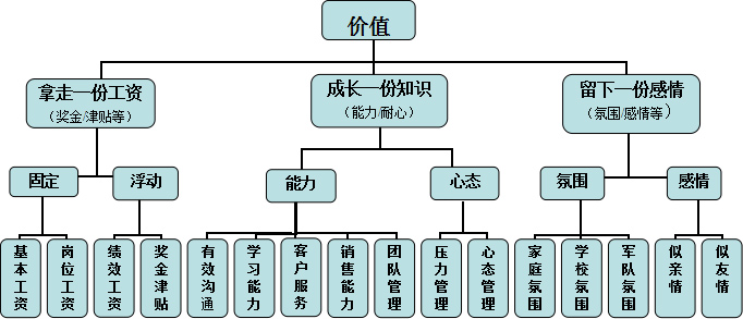 聚奇打造平臺為員工創造價值圖解